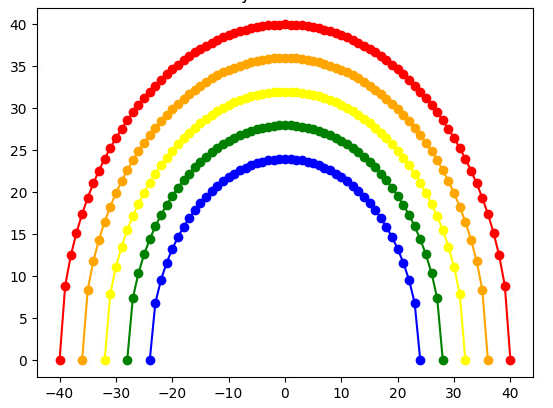 Rainbows stored in lists