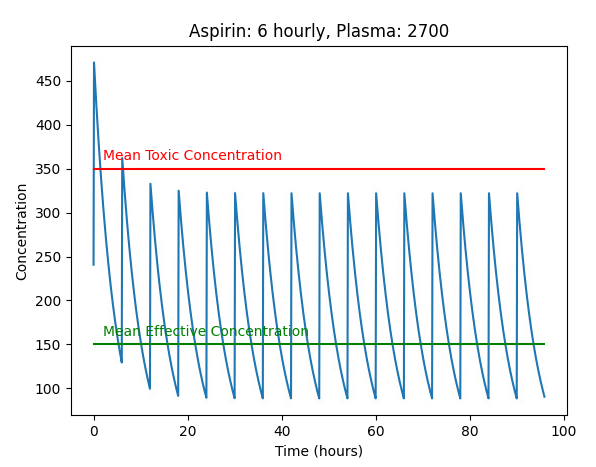 Six-hourly aspirin dosage